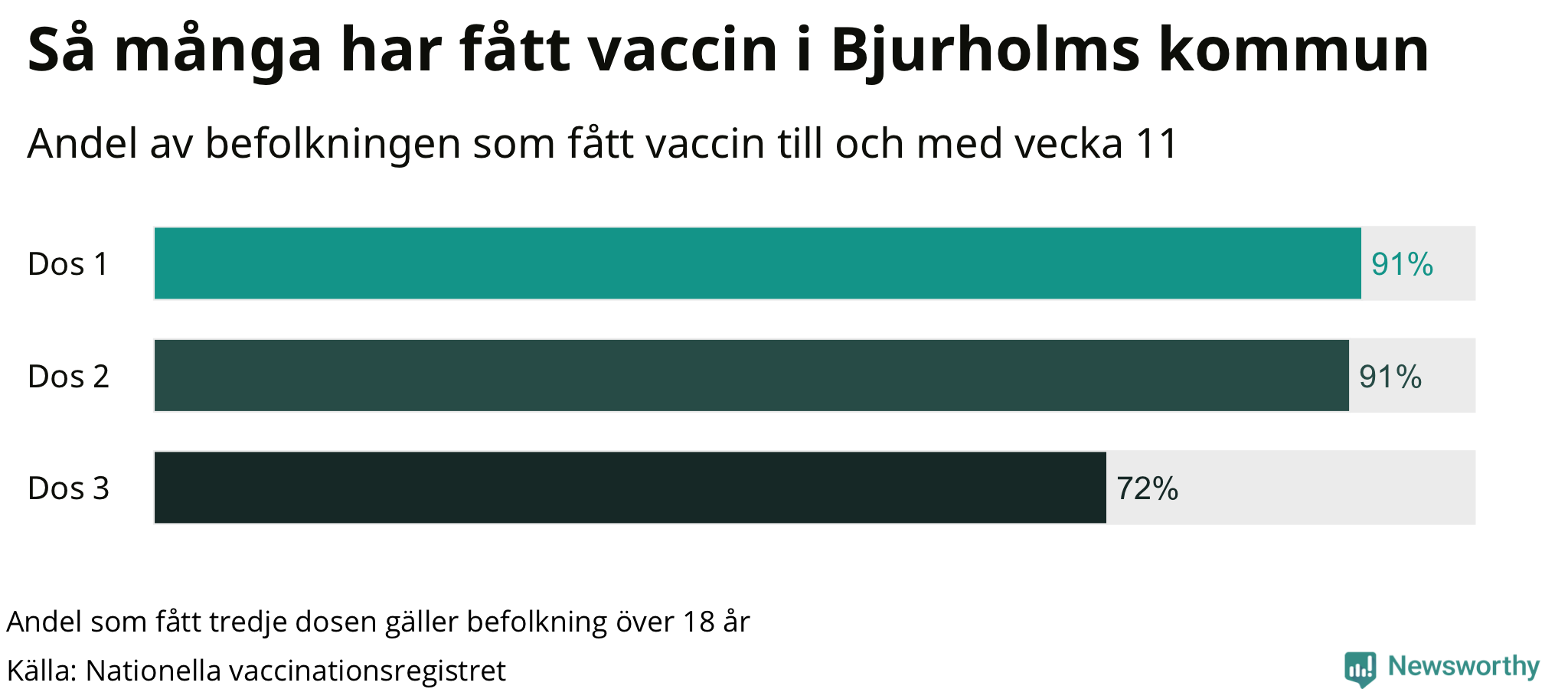 Graf över andel vaccinerade